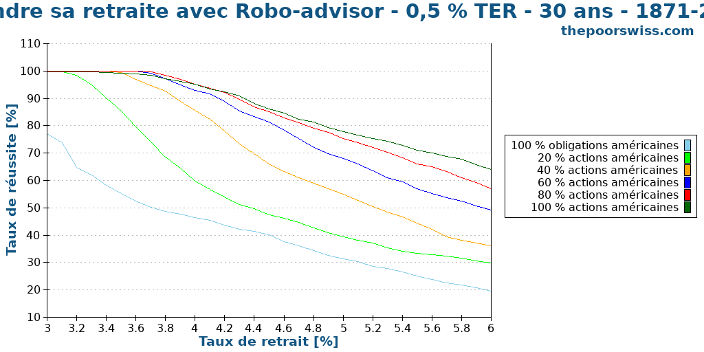 Prendre sa retraite avec Robo-advisor - 0,5 % TER - 30 ans - 1871-2024