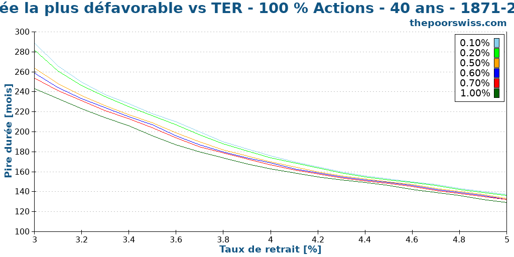 Durée la plus défavorable vs TER - 100 % Actions - 40 ans - 1871-2024