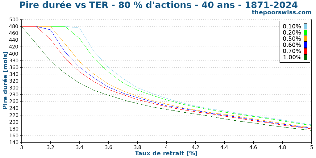 Pire durée vs TER - 80 % d'actions - 40 ans - 1871-2024