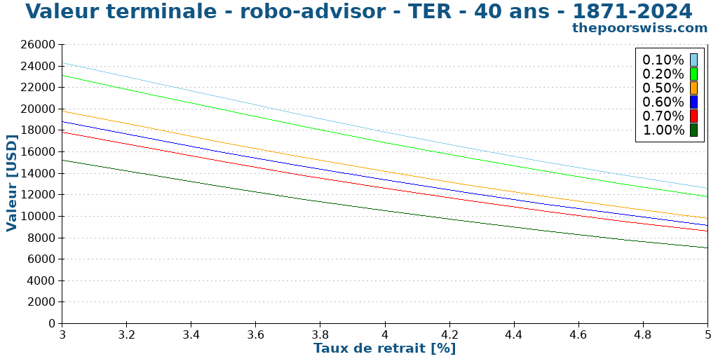 Valeur terminale - robo-advisor - TER - 40 ans - 1871-2024