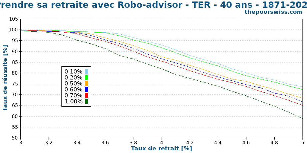 Prendre sa retraite avec Robo-advisor - TER - 40 ans - 1871-2024