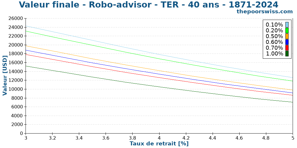 Valeur finale - Robo-advisor - TER - 40 ans - 1871-2024