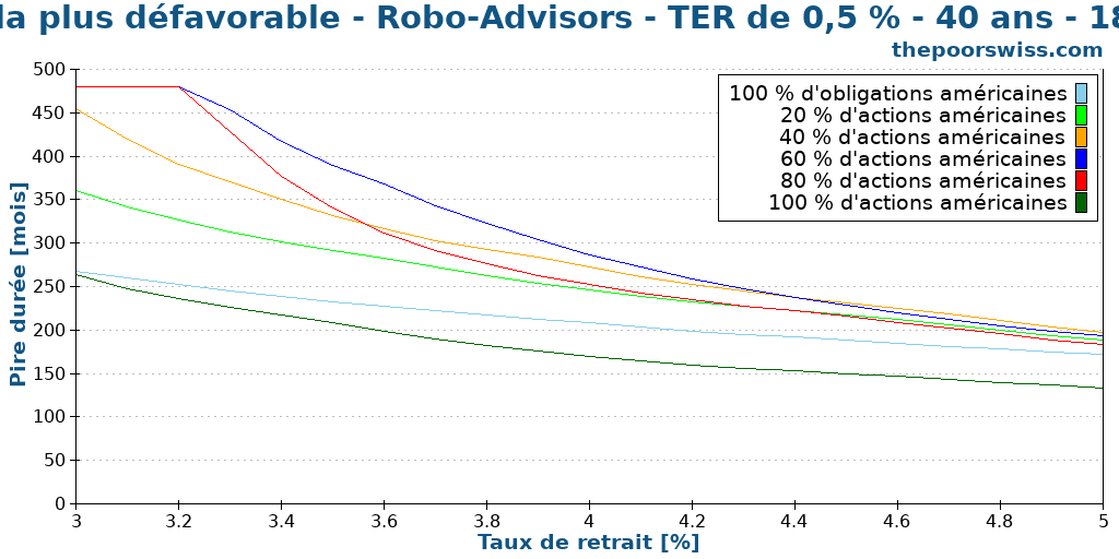 Période la plus défavorable - Robo-Advisors - TER de 0,5 % - 40 ans - 1871-2024