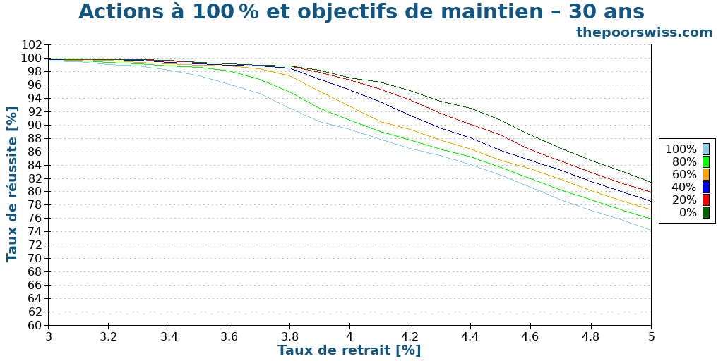 Actions à 100 % et objectifs de maintien – 30 ans