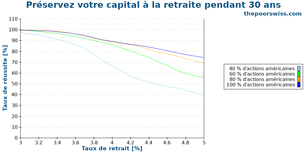 Préservez votre capital à la retraite pendant 30 ans