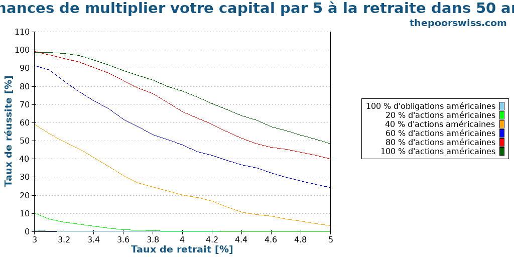 Chances de multiplier votre capital par 5 à la retraite dans 50 ans