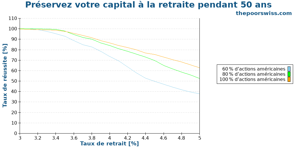 Préservez votre capital à la retraite pendant 50 ans