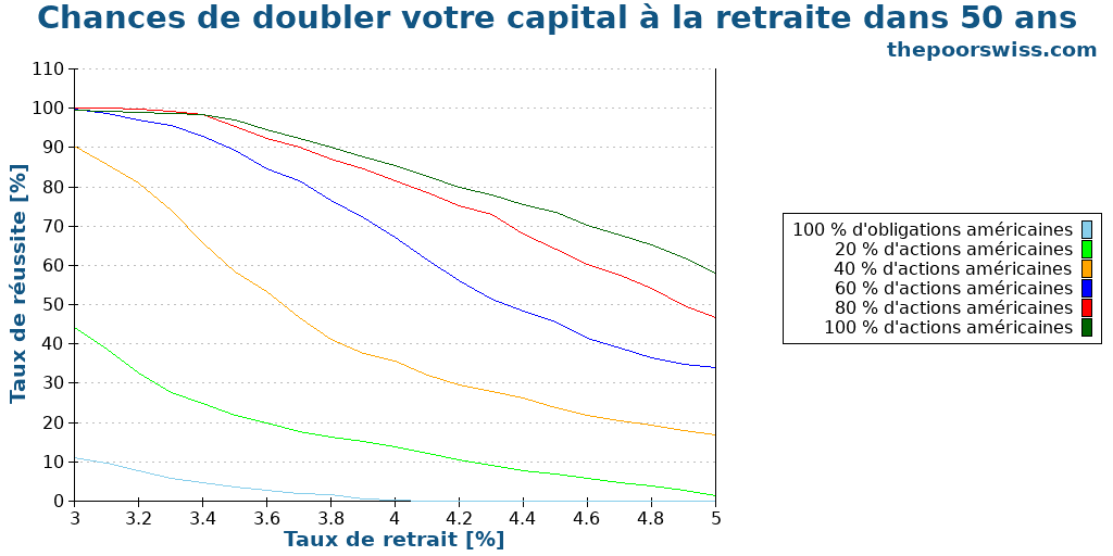 Chances de doubler votre capital à la retraite dans 50 ans