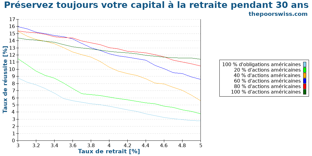 Préservez toujours votre capital à la retraite pendant 30 ans