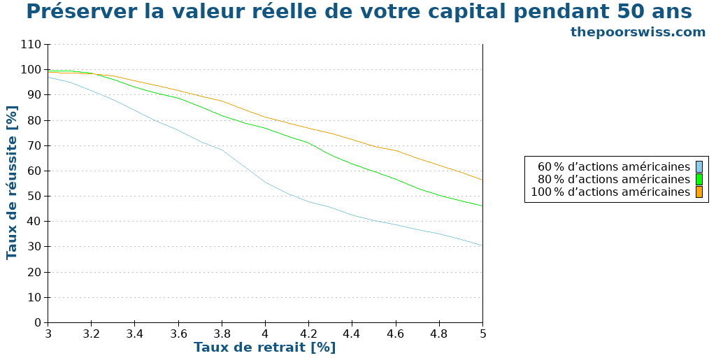 Préserver la valeur réelle de votre capital pendant 50 ans