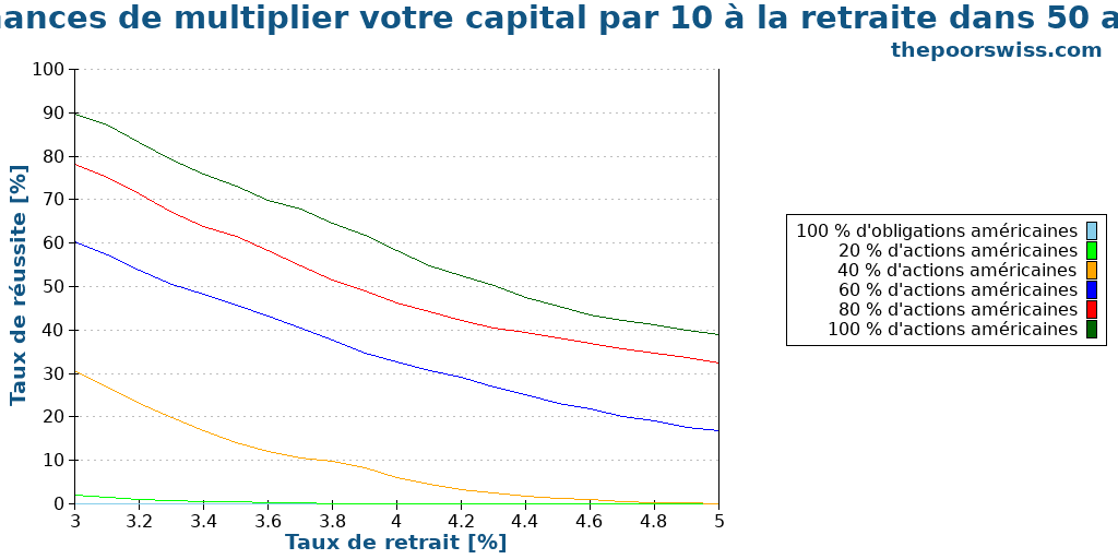 Chances de multiplier votre capital par 10 à la retraite dans 50 ans