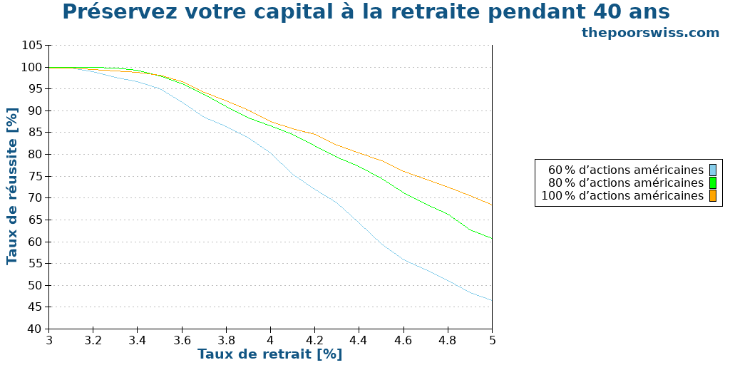 Préservez votre capital à la retraite pendant 40 ans