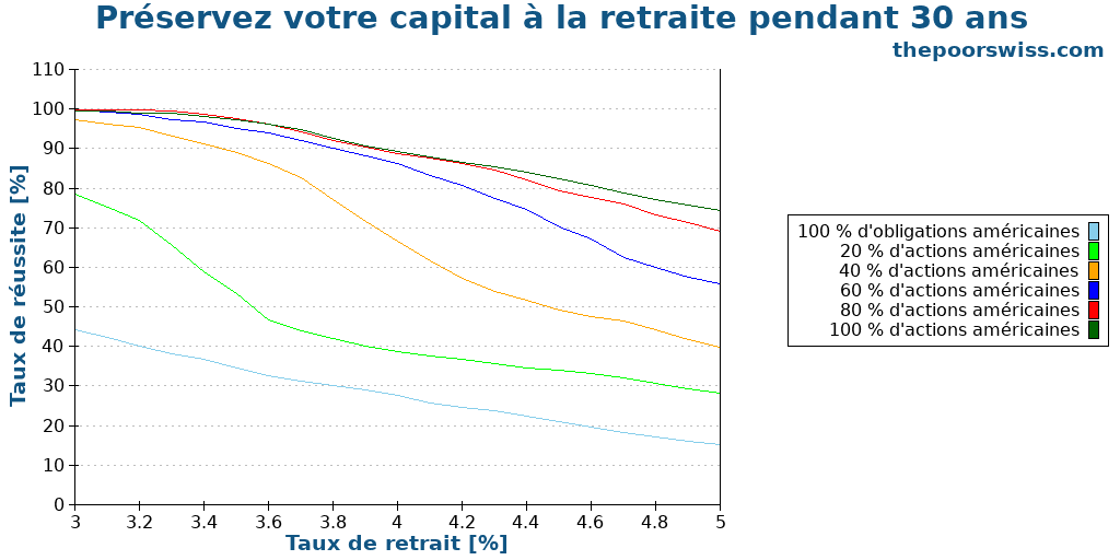 Préservez votre capital à la retraite pendant 30 ans