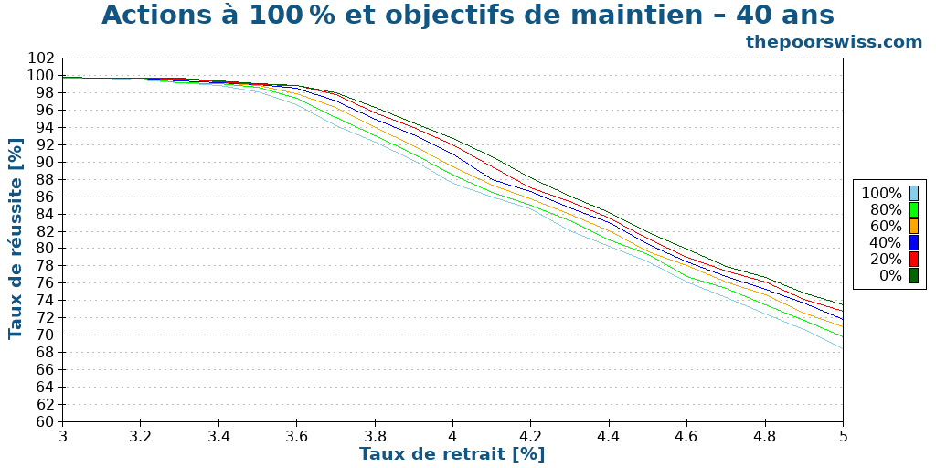 Actions à 100 % et objectifs de maintien – 40 ans