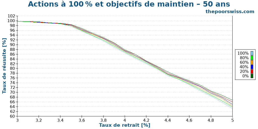 Actions à 100 % et objectifs de maintien – 50 ans