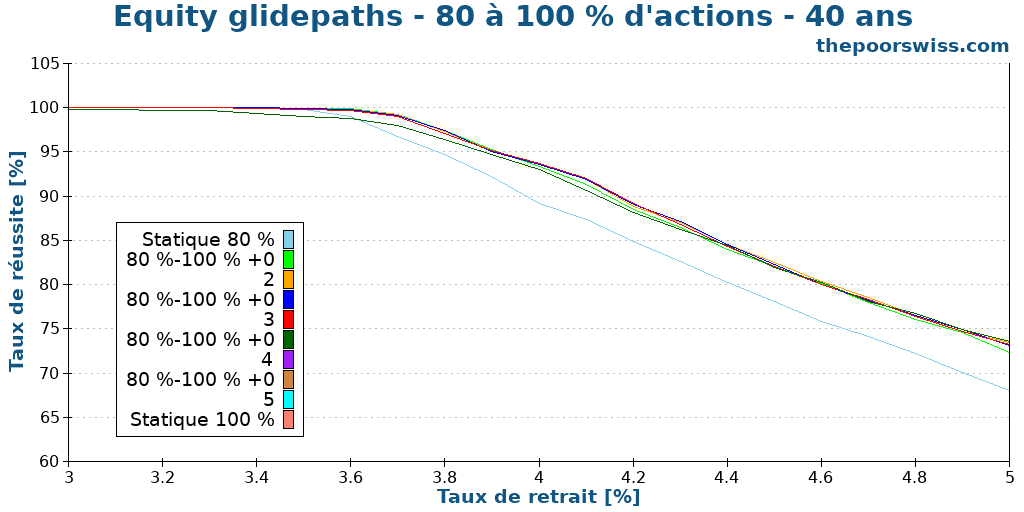 Equity glidepaths - 80 à 100 % d'actions - 40 ans
