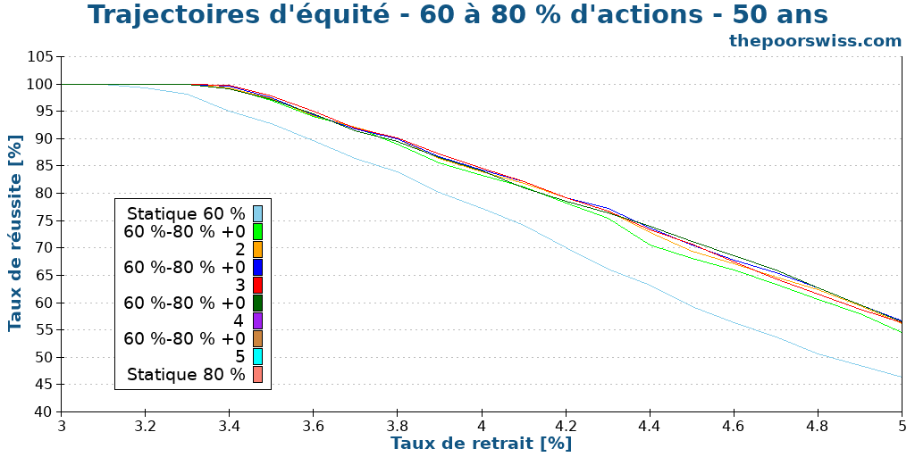 Trajectoires d'équité - 60 à 80 % d'actions - 50 ans