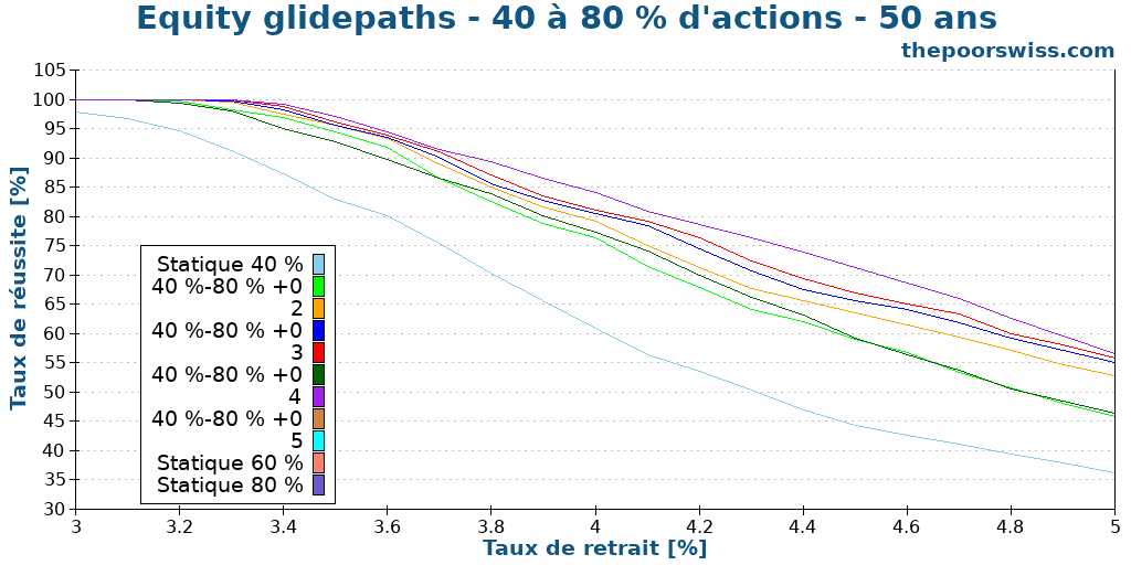 Equity glidepaths - 40 à 80 % d'actions - 50 ans