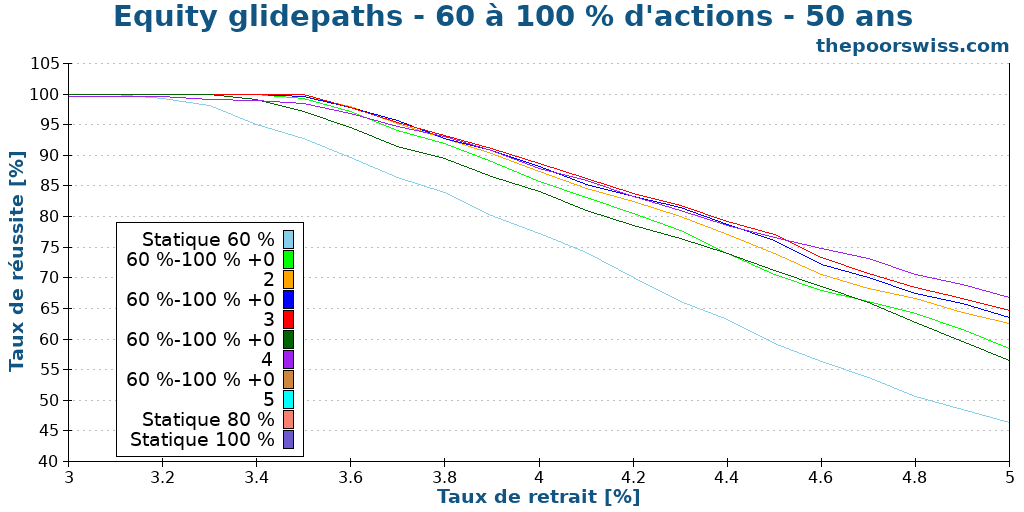 Equity glidepaths - 60 à 100 % d'actions - 50 ans