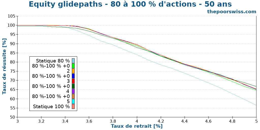 Equity glidepaths - 80 à 100 % d'actions - 50 ans