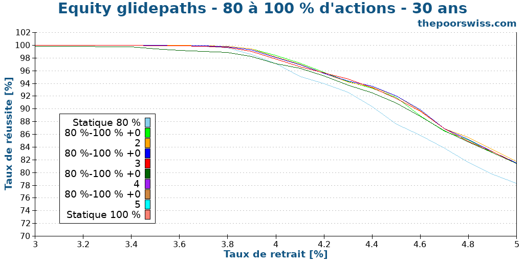Equity glidepaths - 80 à 100 % d'actions - 30 ans