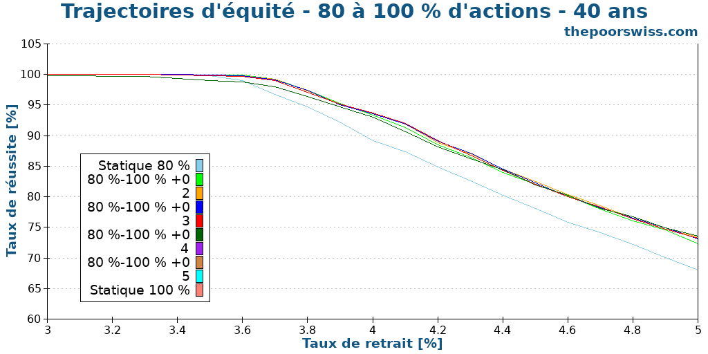 Trajectoires d'équité - 80 à 100 % d'actions - 40 ans