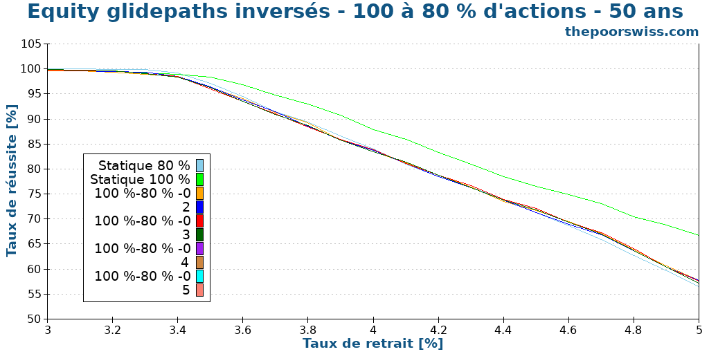 Equity glidepaths inversés - 100 à 80 % d'actions - 50 ans