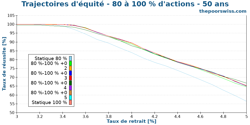 Trajectoires d'équité - 80 à 100 % d'actions - 50 ans