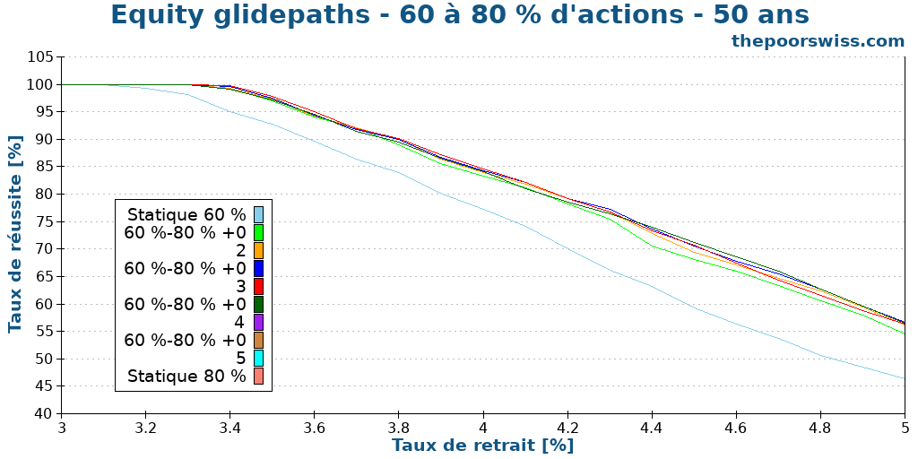 Equity glidepaths - 60 à 80 % d'actions - 50 ans
