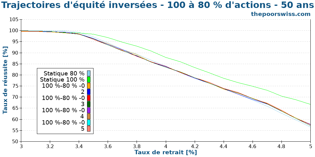 Trajectoires d'équité inversées - 100 à 80 % d'actions - 50 ans
