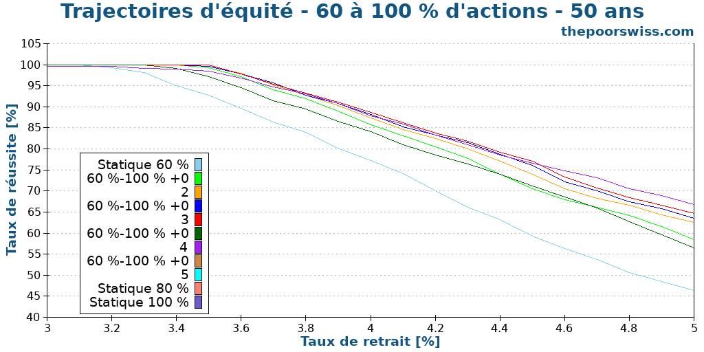 Trajectoires d'équité - 60 à 100 % d'actions - 50 ans