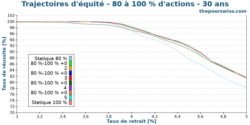Trajectoires d'équité - 80 à 100 % d'actions - 30 ans