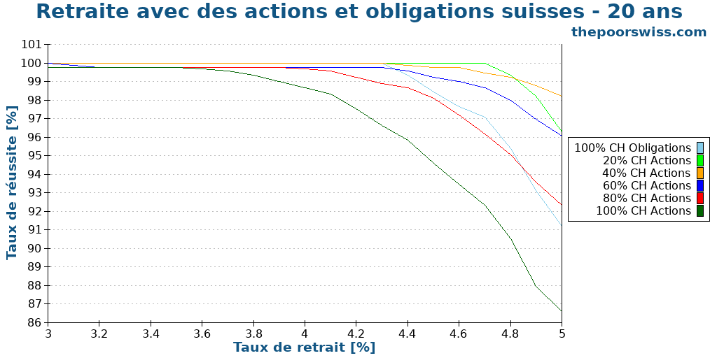Retraite avec des actions et obligations suisses - 20 ans