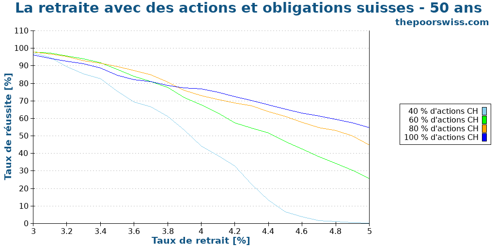 La retraite avec des actions et obligations suisses - 50 ans