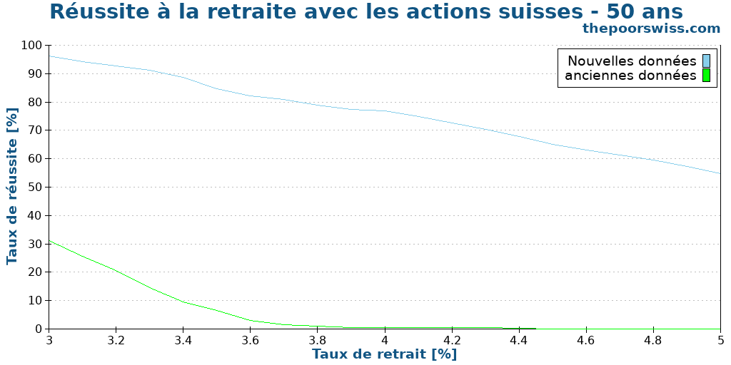 Réussite à la retraite avec les actions suisses - 50 ans