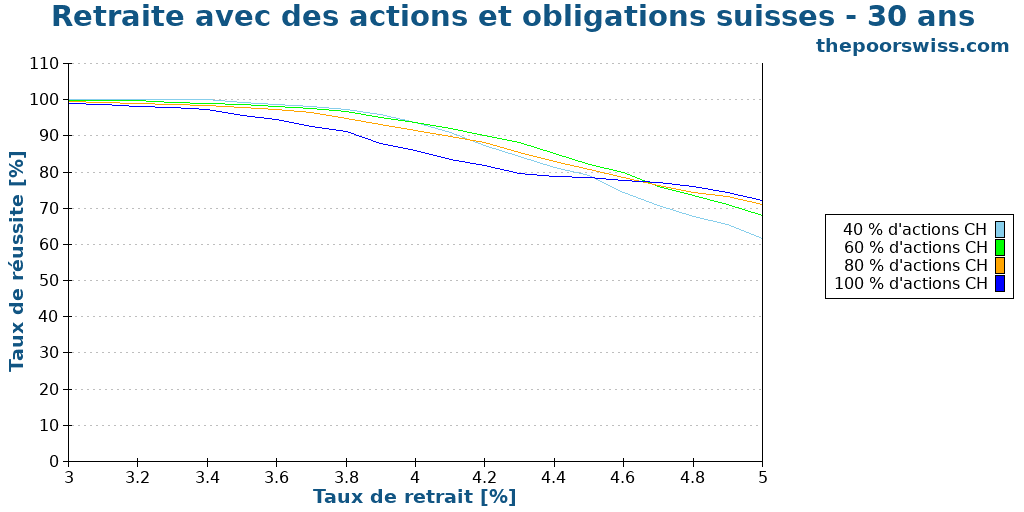Retraite avec des actions et obligations suisses - 30 ans
