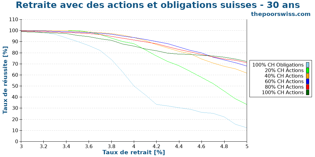 Retraite avec des actions et obligations suisses - 30 ans