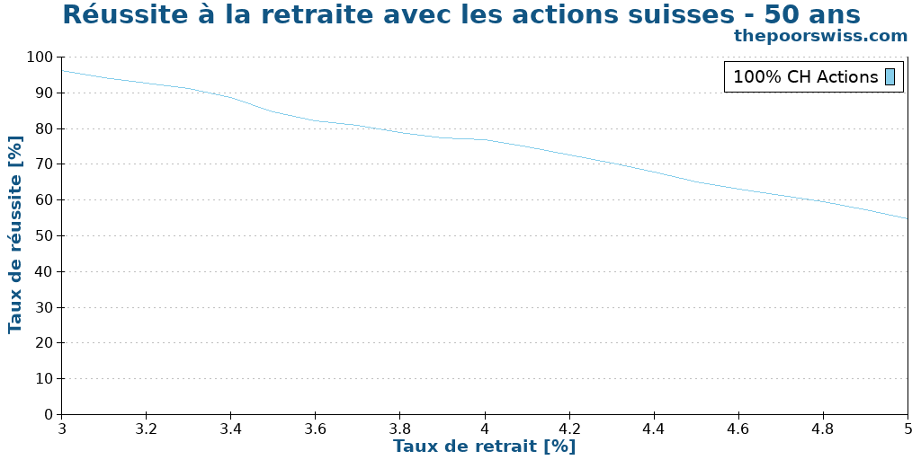 Réussite à la retraite avec les actions suisses - 50 ans
