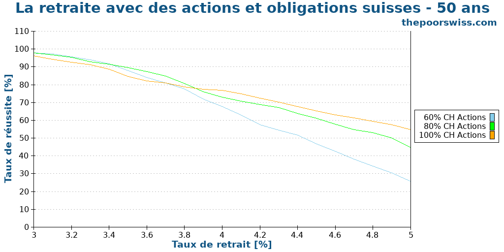 La retraite avec des actions et obligations suisses - 50 ans