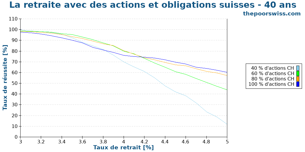 La retraite avec des actions et obligations suisses - 40 ans