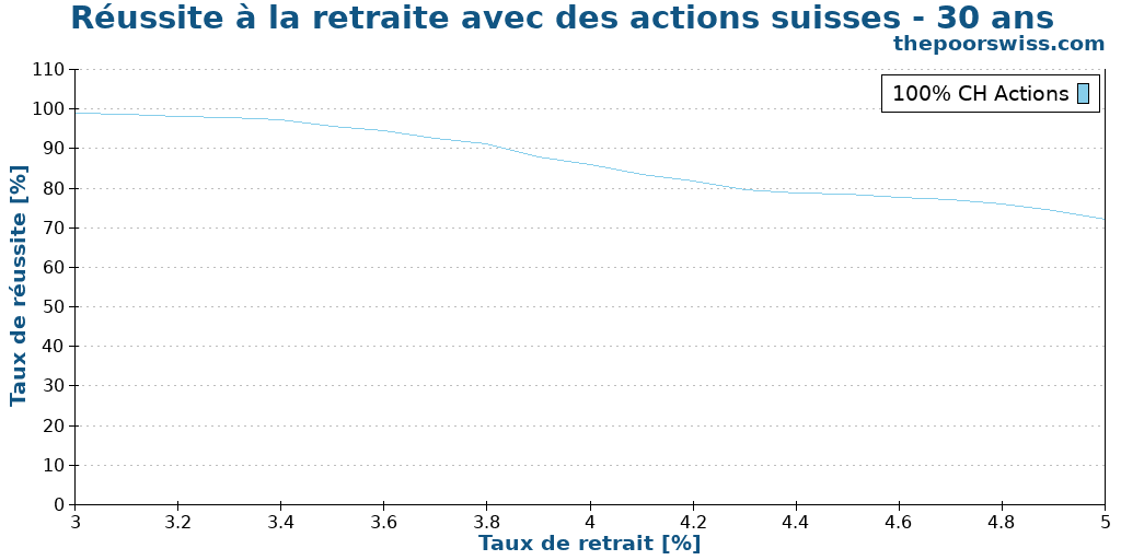 Réussite à la retraite avec des actions suisses - 30 ans