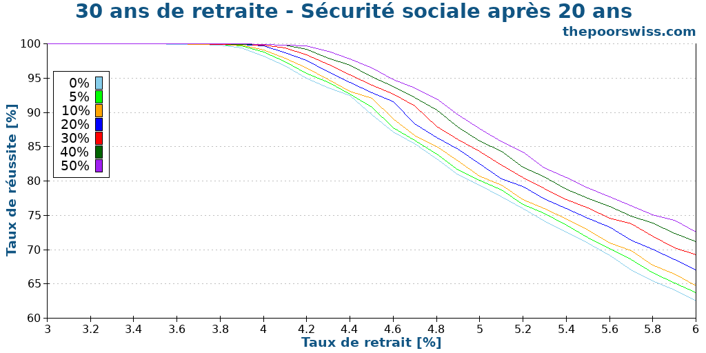 30 ans de retraite - Sécurité sociale après 20 ans