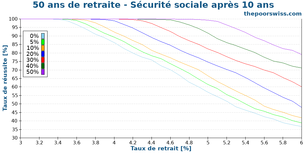 50 ans de retraite - Sécurité sociale après 10 ans