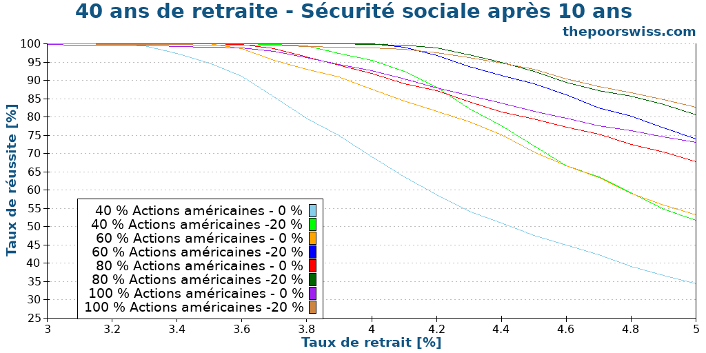 40 ans de retraite - Sécurité sociale après 10 ans