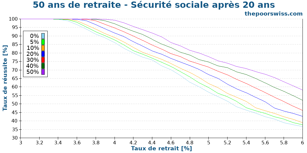 50 ans de retraite - Sécurité sociale après 20 ans