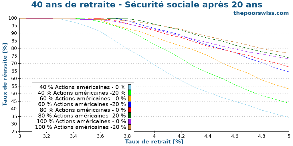 40 ans de retraite - Sécurité sociale après 20 ans