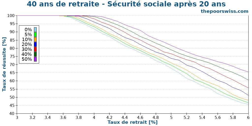40 ans de retraite - Sécurité sociale après 20 ans