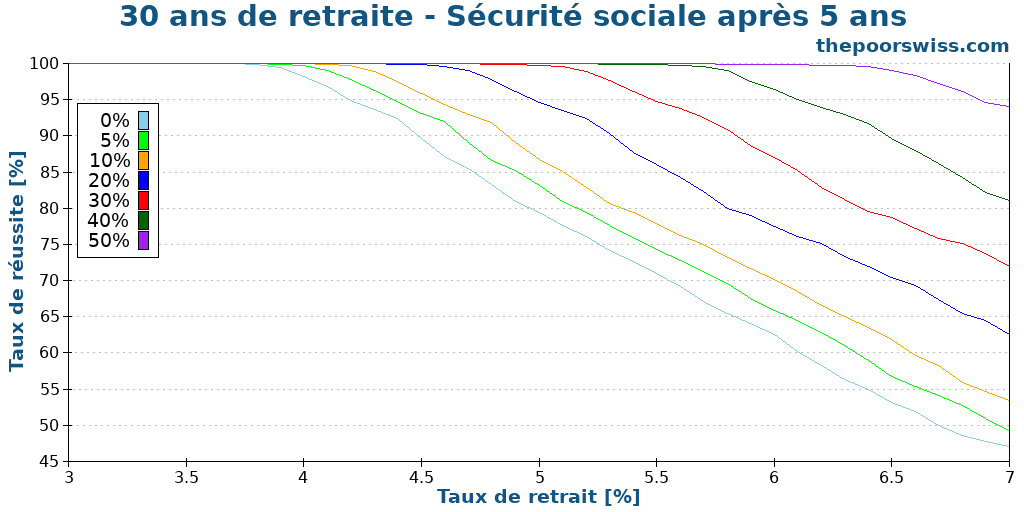30 ans de retraite - Sécurité sociale après 5 ans