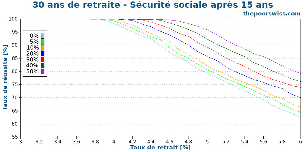 30 ans de retraite - Sécurité sociale après 15 ans