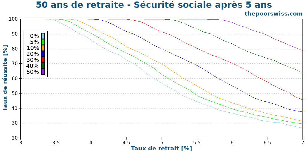 50 ans de retraite - Sécurité sociale après 5 ans